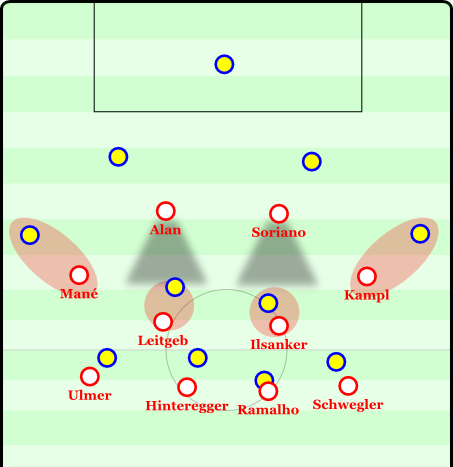 The resting press. Red Bull leaves the center-backs open, the strikers must block the opposition midfielders with their cover shadows, while Leitgeb and Ilsanker man-mark. The wingers leave the full-backs open short-term, so the goalkeeper won’t immediately kick to them, when they were unmarked. In a normal press they would either push up and put pressure on the center-backs or leave the full-backs open to provoke passes to them and then press.