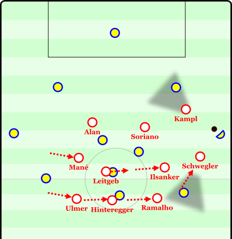 . . . and it is necessary. The opposition CB outplays Kampl and Schwegler immediately sprints forward. By the time the opponent adjusts his field of vision, Schwegler is in position to pressure him. For safety, the defense shifts right and is briefly 3 vs 3, albeit outnumbering the opposition near the ball.
