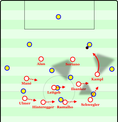 The winger moves to press the center back and arcs his run to use his cover shadow to prevent a pass to the full-back. Almost all passing options are blocked for the central defender, Red Bull has made a ball-oriented shift to the right side of the field, Schwegler has initiated a move to press the full-back if necessary.