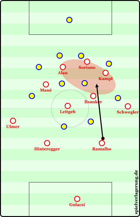 A long ball forward from Ramalho where Red Bull attempts to win the second ball. Often they allow the opponent, in this case the 6, to briefly stop the ball so that they can press him, win the ball, and look to move it forward as quickly as possible. After these battles they can create a 4v4 locally and generate a lot of momentum in their movements.