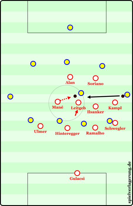 But sometimes mistakes arise from passes into tight spaces and poor first touch. Here, Leitgeb, coughs up the ball, the opponent takes the ball and tries to adjust his field of view, however, thanks to his indented position, Mane is able to move up and win the ball. With Soriano and Alan so close, he automatically has passing options that can run free and begin a counter attack.