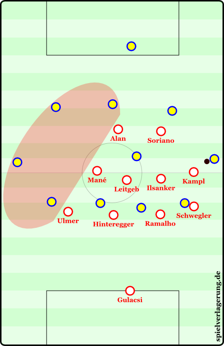 Red Bull’s extreme horizontal compactness is easy to see here, particularly in the positioning of Mane. Mane in particular pushes even further away from his flank, often closer to the other wing than his own, crossing an imaginary vertical center line. On throw-ins, Red Bull squeezes into a 25 meter radius from the touchline. Four opponent players have been effectively isolated and removed from the game for a brief period.