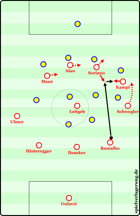 A very long ground pass from the back, which bypasses the front six of the opposition (so that it can’t be intercepted these passes are usually played with extreme pace). Bayern uses the same type of “laser pass” from Boateng. If the ball arrives up front, Soriano can - thanks to the enormous pace - simply let it bounce. Kampl indents, dribbles, and pushes into the open space between the lines.
