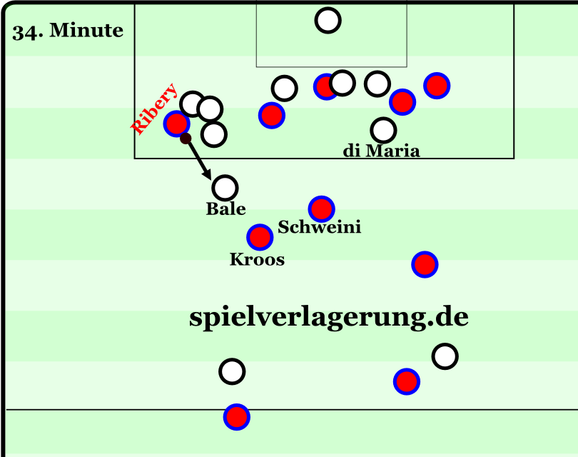 Ribery gets to a switched ball and immediately begins dribbling without the attack properly prepared - most of Bayern’s players are to the right. There is no supporting player on his side (Alaba was pulled inwards). Surrounded by three men he ultimately loses the ball to Bale via a bad pass. Bayern can’t counter press as the players are mostly behind Bale. Also interesting: Not Kroos, but Schweinsteiger goes to counter press Bale. Real plays the counterattack perfectly and scores in just eleven seconds from their own penalty area.