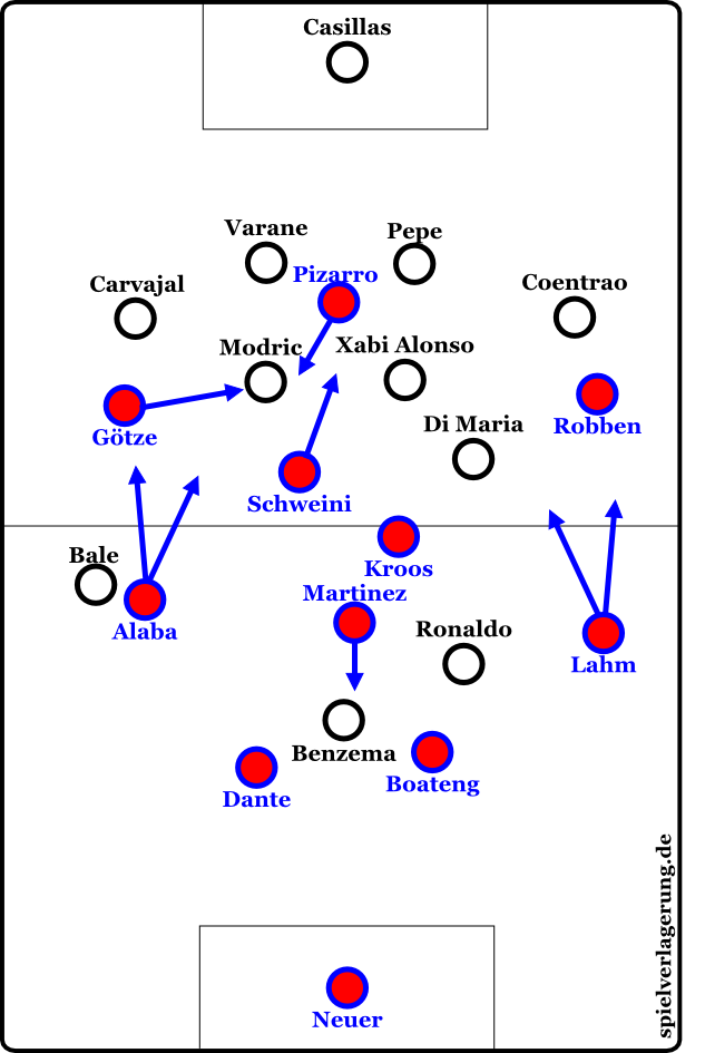 Basic formations after the transitions from the 75th minute