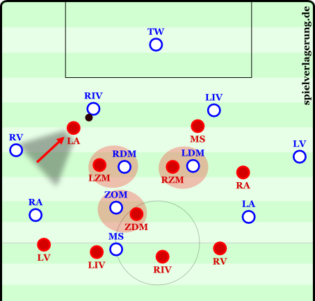 The left winger (LA) presses the central defender (RIV) and the formation becomes 4-1-2-3. 