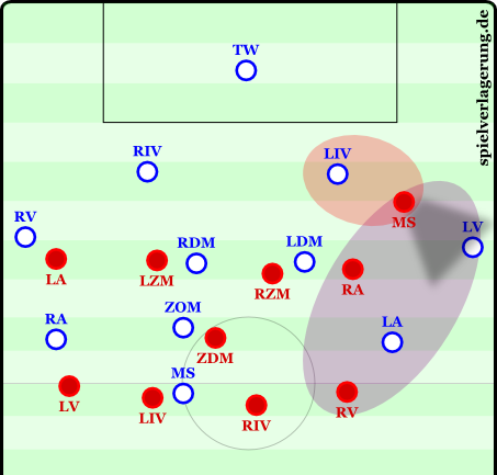 The displaced wedge striker has the full-back (LV) in his cover shadow and at the same time has access to the center back (LIV). This is pressing trap #1. Pressing trap #2 is the open space behind; a long ball can get to this space but if often results in a 3 v 2. 