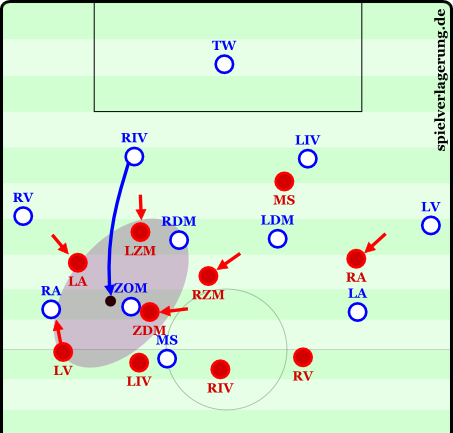 A long ball into the middle. There is a local compactness, with six players available to press the opponent. 