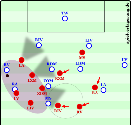 The right-side defender (RV) has no passing options, moves further up the pitch with the ball mostly at his feet, and is then caught against the sideline. The left winger can now use the open space behind the fullback to launch the counter. Bayern has done this several times this season. 