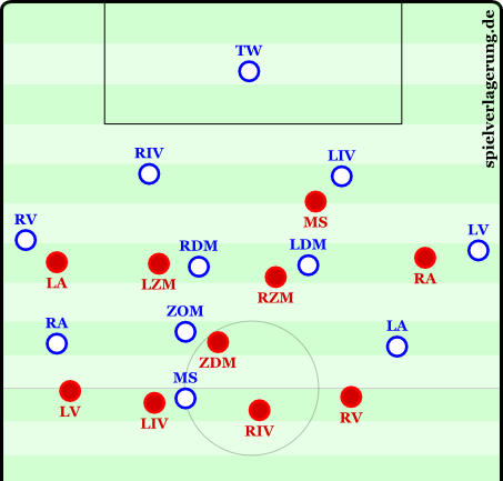 Basic 4-1-4-1 defensive formation