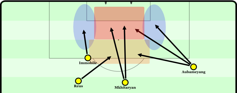 Immobile likes to attack the blue zones, especially on the left. Mkhitaryan can push up into the "danger zone", Reus into the cutback area, and Aubameyang flexibly into all three zones.