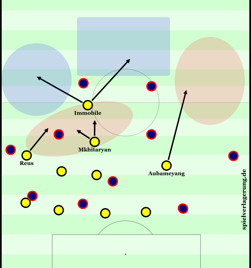 Hypothetical example of Immobile finding space in a BVB attack transition. Due to his orientation to the left he creates space and Dynamik for the moves of all three of the teammates behind him.