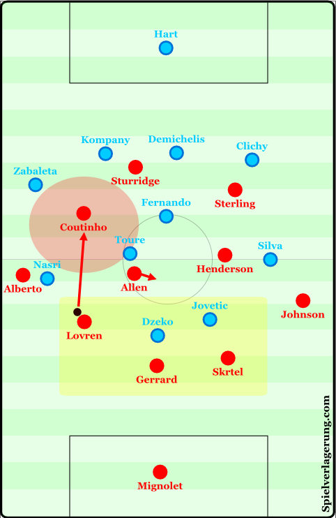 Liverpool exploiting the lack of compactness in City's defense.