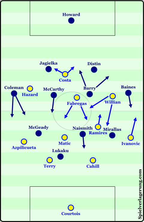 Basic formations at the start of the match.