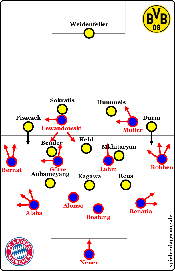 Bayern after the initial phase (aka "I didn’t make a graphic with a 4-4-2 just to show how a small adjustment gave them a little better possession.")