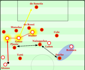Robben stretches the AS Roma midfield and allows for the ball to be played to Bayern's 3-man strikeforce easier.