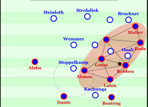 Bayern overloading the right side.