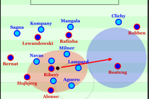 Ribery drawing in many Manchester City players before releasing the ball into the opened space.