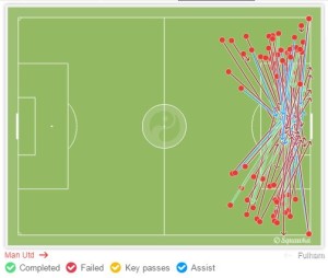Manchester United‘s crossing madness against Fulham on February 2nd 2014. 82:4 crosses, but just a 2:2 in terms of goals. Source: Squawka (click to enlarge)