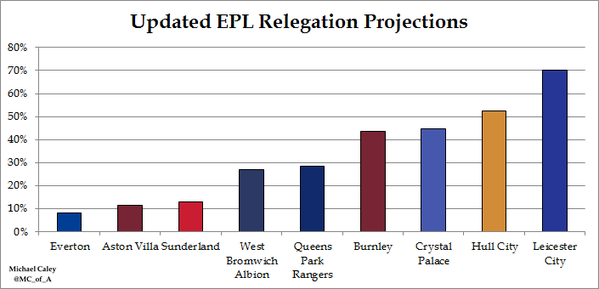 EPL Relegation Projection by Michael Caley