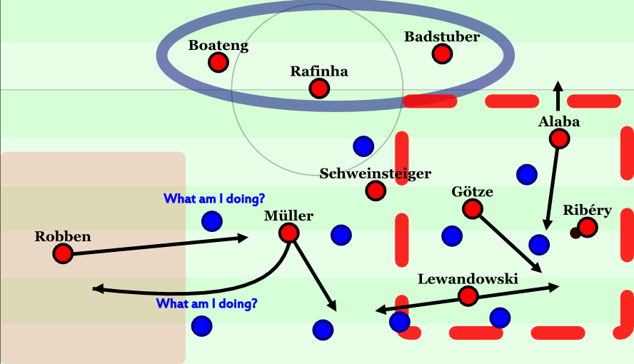 Bayern with Rafinha in a holding role and their various movement schemes.