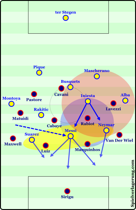 Messi's movement into the center connected him to the advantageous zone more directly. The red zone is the original area of superiority due to PSG's shape. The blue zone shows the advantageous situation that stems from the red zone and Messi moving inside. The yellow zone highlights Barcelona's structure when attacking the back line after the play stemmed from the advantageous area - Neymar scored the 1st goal like this!