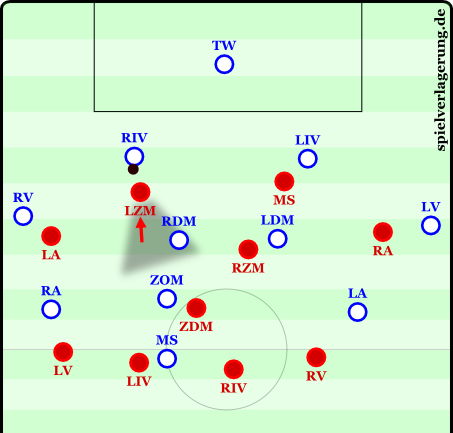 Example of a pressing movement leading to a trap in a 4-1-4-1 from the link below.