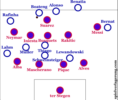 Bayern's right wing attacking orientation. Also notice Barcelona's compact midfield four.