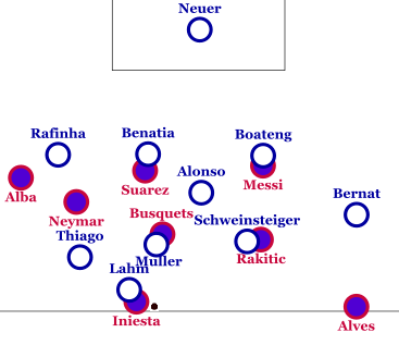 Tight marking from Bayern.