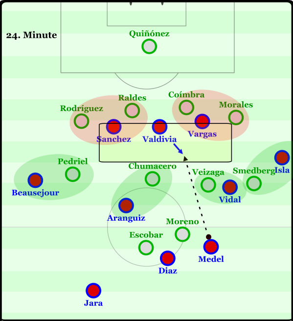 An example from the 24th minute in which Chile worked to facilitate the vertical pass from Medel.
