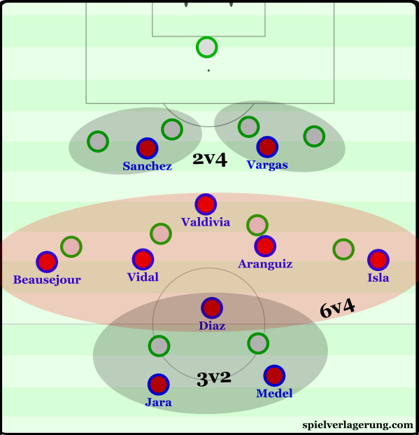 The effect of the two forwards occupying the 4 defenders.