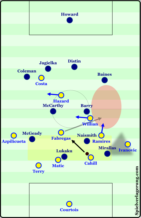 A diagram from AO's analysis of Chelsea - Everton from last season.
