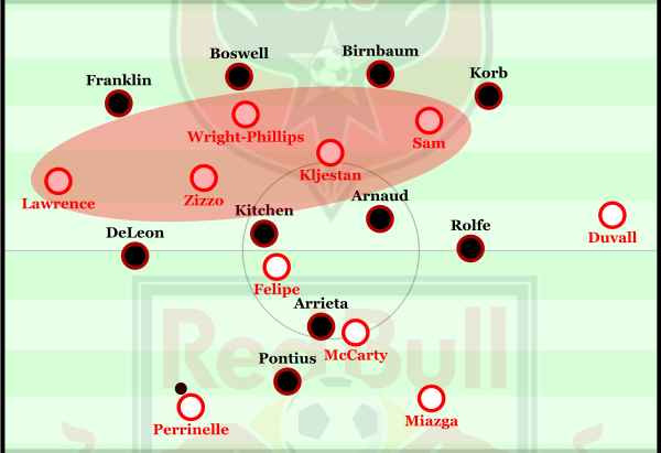 RBNY overloading the space between DC's defence and midfield.