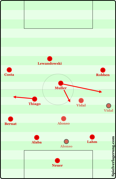 The fluid positional structure from Bayern - largely dependent on movement from Vidal and Alonso