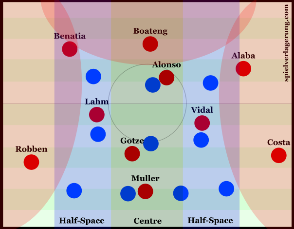 Hoffenheim controlled the centre, leaving Bayern to the spaces on the outside of the block.