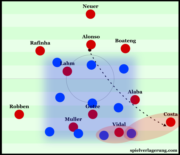 In transition, Hoffenheim lack access and are very narrow.