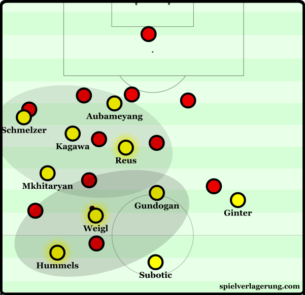 Dortmund's tactic to overload the left half-space and parts of the wing space.