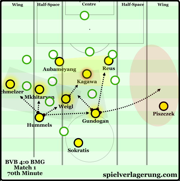 From the left half-space with their strong structure, Dortmund can effectively access most spaces on the pitch.