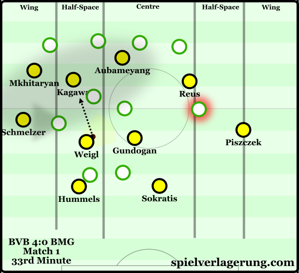 Weigl making the most of a heavy overload between the Gladbach lines.