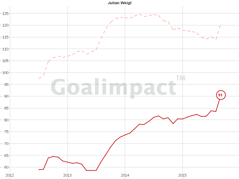 Weigl evaluation from GoalImpact - his value is set to rise dramatically upon the next update.