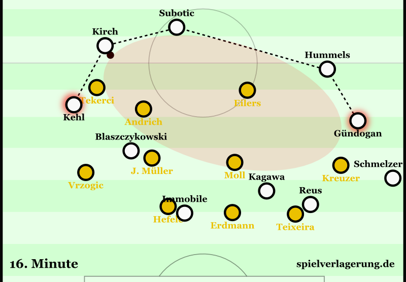Dortmund last season with no central presence - click on the picture for the analysis.