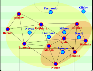 Through positional play, Bayern are connected across the structure and can easily shift the ball to the opposite flank. Click on the image for AO's analysis of Guardiola's juego de posición.