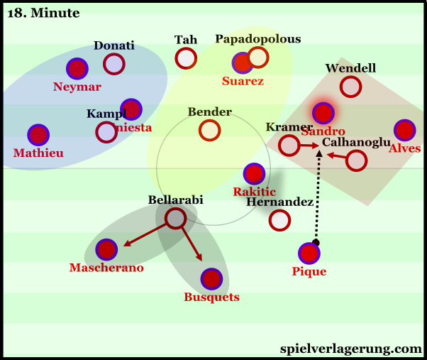 Leverkusen's trap to start a dangerous counter.