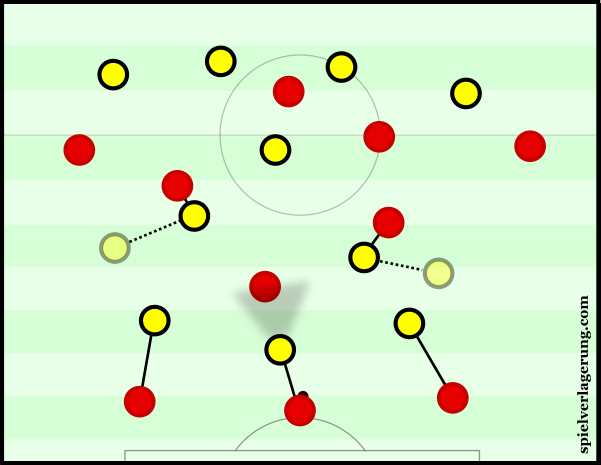 Dortmund's 4-3-3 with movements of the midfield in attempt to isolate on the wings