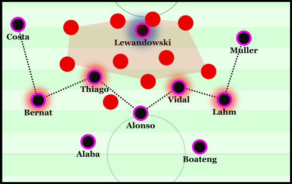 Bayern's passive positional structure within Arsenal's half.
