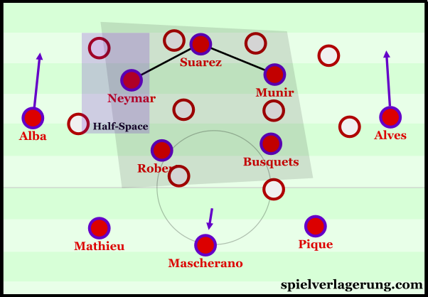 Barcelona's improved occupation of the centre following their structural shift.