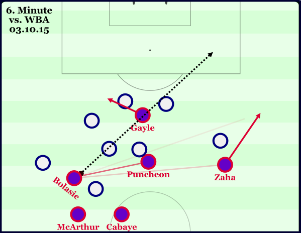 Regain possession - Zaha runs away for isolation whilst Gayle makes diagonal movement for through ball with no intentions of supporting the development of potentially a more effective route to goal.