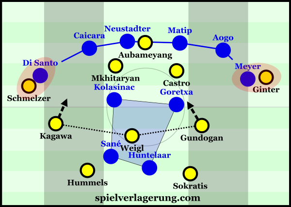Dortmund's 3-chain was very effective in breaking through Schalke's centre.