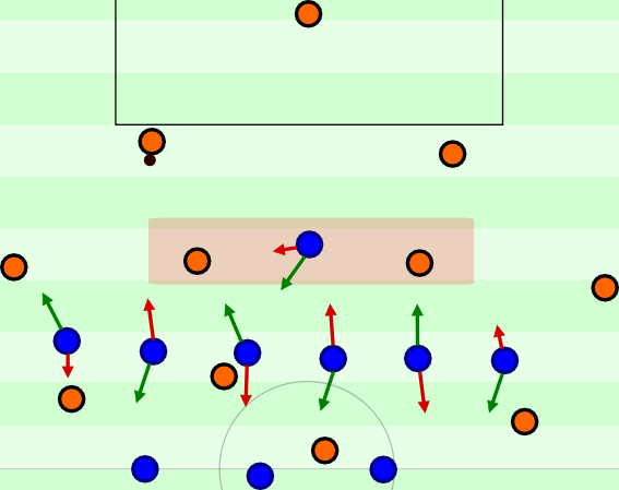 Position oriented and more cautious 3-6-1 (-0)–high press with two (or three) possible pressing schemes.