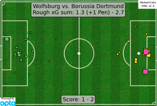 Michael Caley's xG map, showing Dortmund's superiority over Wolfsburg.